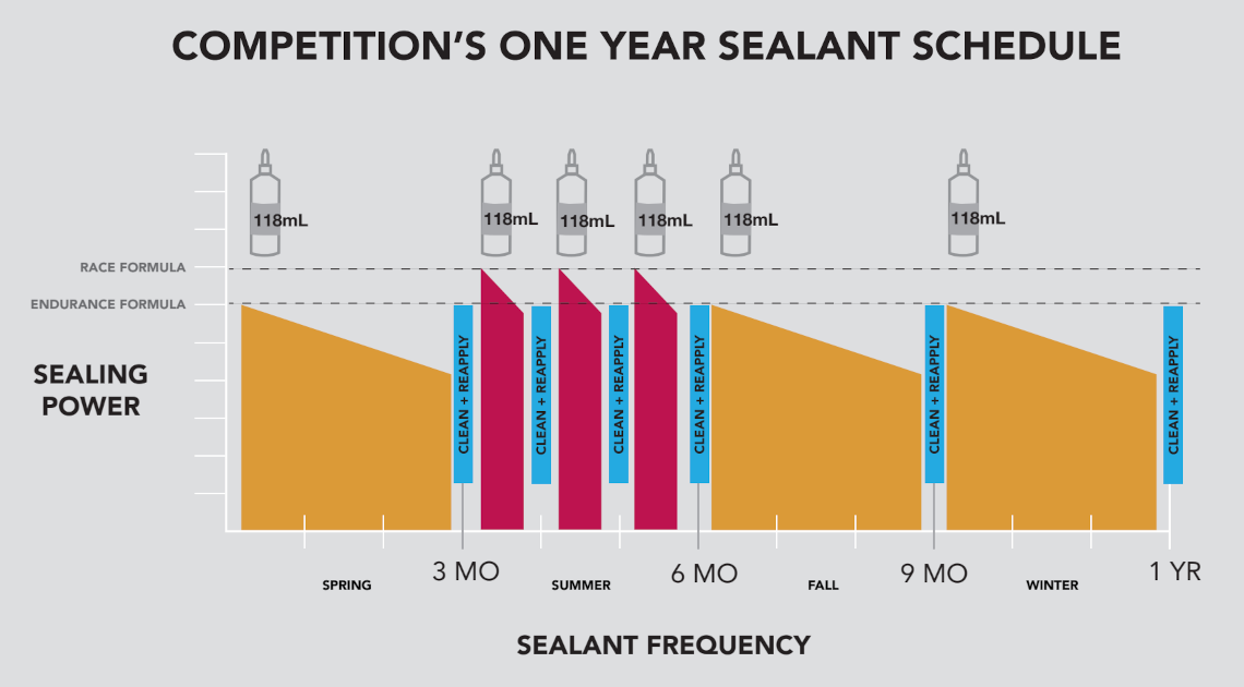Competition's One Year Sealant Schedule