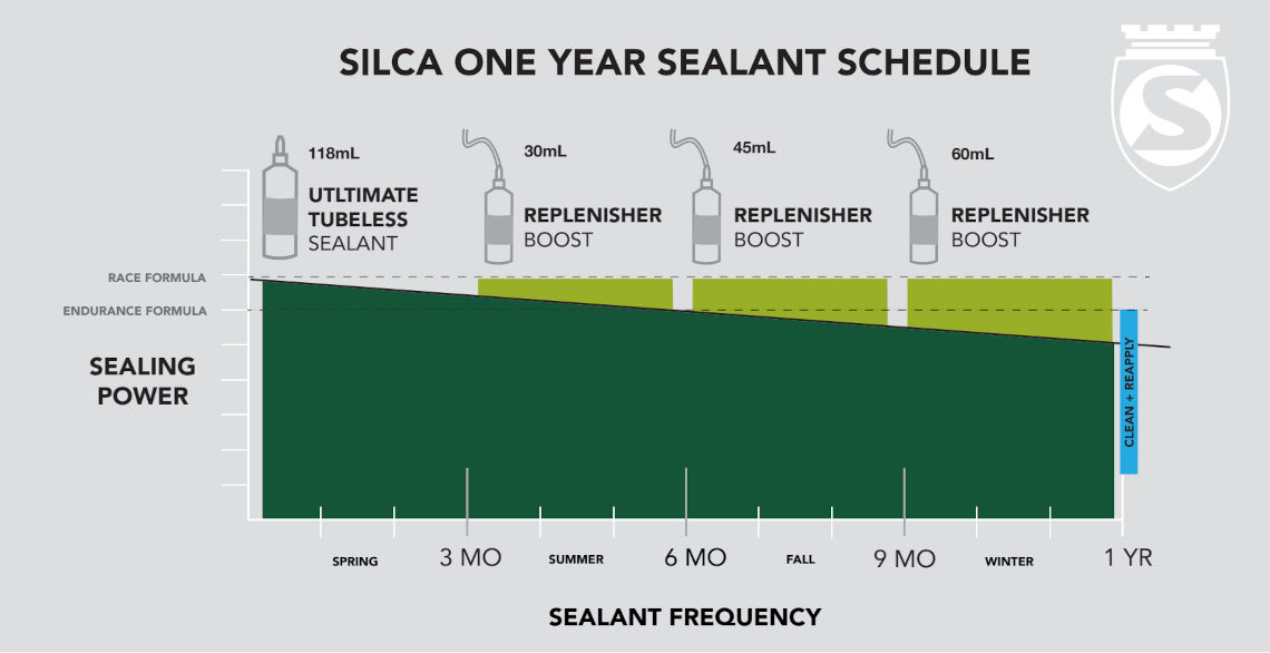 SILCA One Year Sealant Schedule