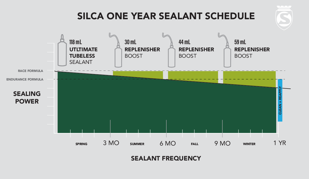 SILCA sealant replenisher frequency